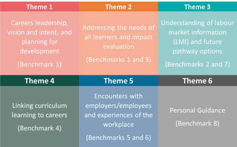 6 themes CIS